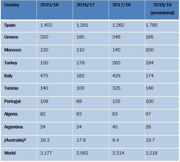 Australian Olives Australian Olive Oil An Overview 2019