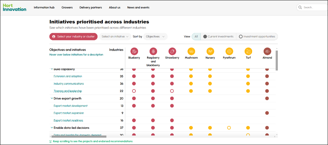 HIA roadmaps